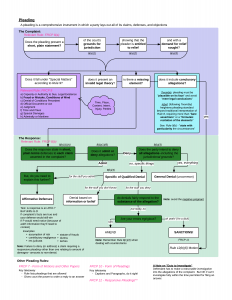 Pleading - Response-Complaint General diagram