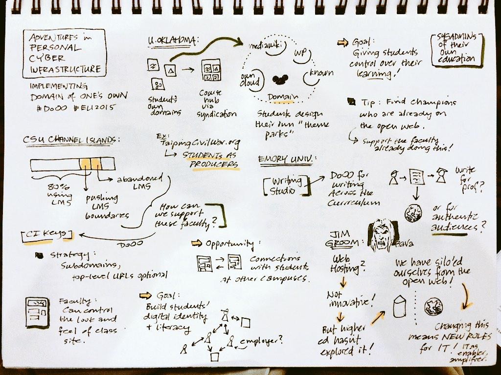 "Sketchnotes for the Domain of One's Own (#DoOO) session with @jimgroom and friends. #eli2015" by Derek Bruff